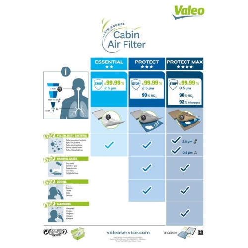 Filter Innenraumluft Valeo 698769 Valeo Essential für Volvo